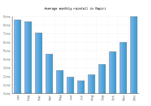 Mapiri monthly rainfall chart (inches)