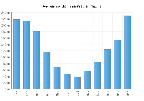 Mapiri monthly rainfall chart (mm)