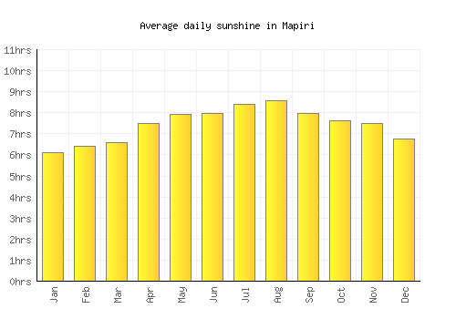 Mapiri average daily sunshine chart