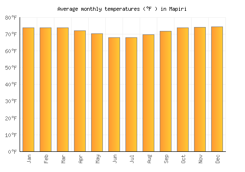 Mapiri average temperature chart (Fahrenheit)