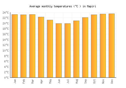 Mapiri average temperature chart (Celsius)