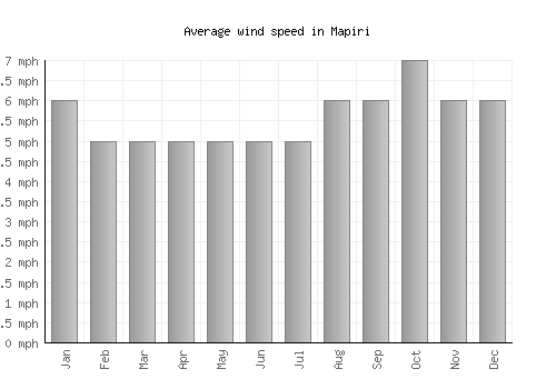 Mapiri average winspeed by month (mph)