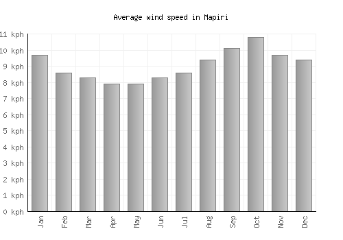 Mapiri average winspeed by month (km/h)