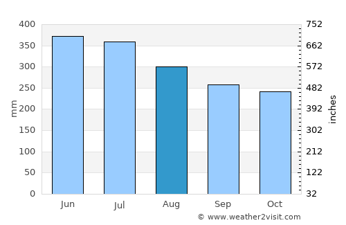 Mapiripán average rain in August
