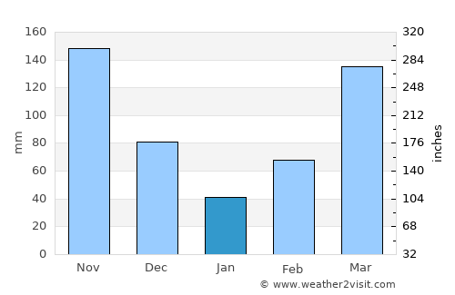 Mapiripán average rain in January