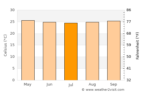 Mapiripán average temperature in July