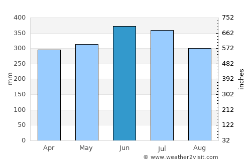 Mapiripán average rain in June