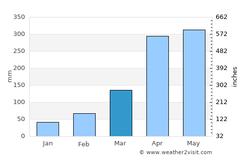 Mapiripán average rain in March