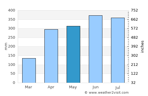 Mapiripán average rain in May