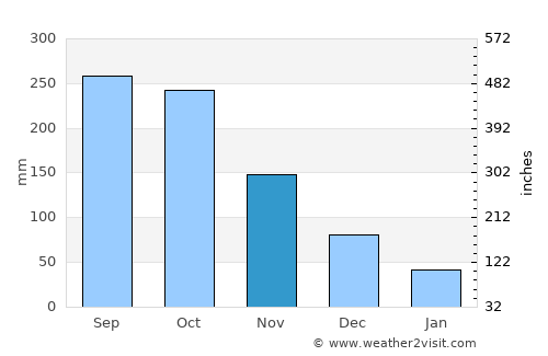 Mapiripán average rain in November
