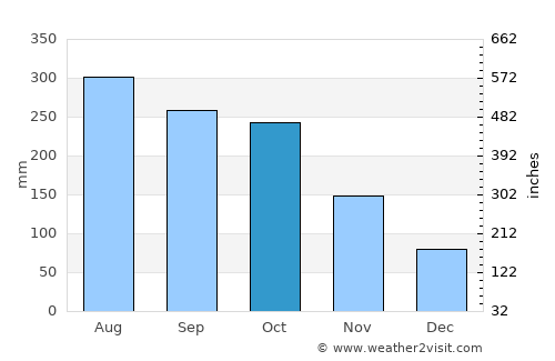 Mapiripán average rain in October
