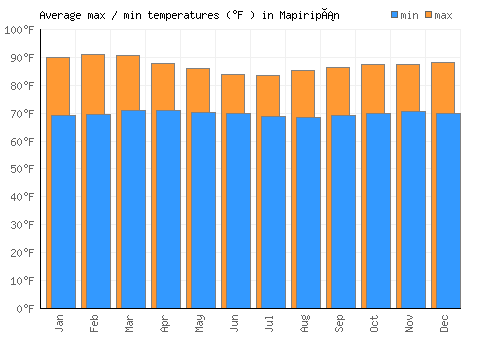 Mapiripán average minimum / maximum temperatures (Fahrenheit)