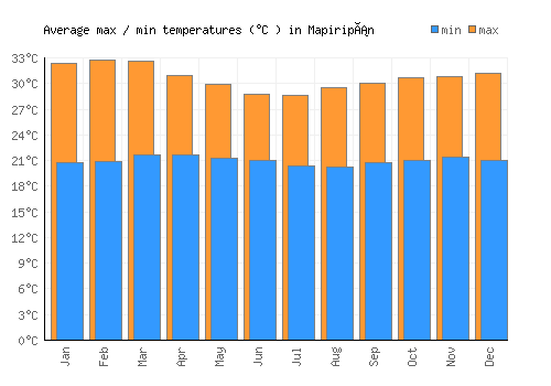 Mapiripán average minimum / maximum temperatures (Celsius)