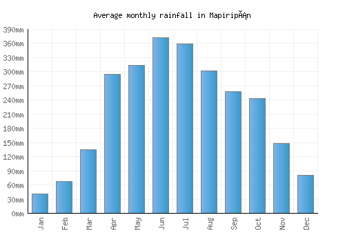 Mapiripán monthly rainfall chart (mm)