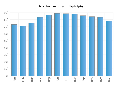 Mapiripán relative humidity averages