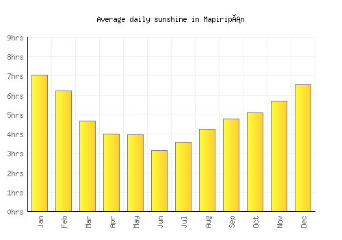 Mapiripán average daily sunshine chart