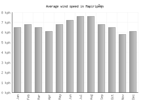 Mapiripán average winspeed by month (km/h)