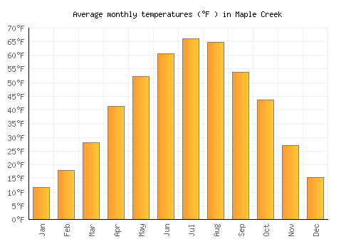 Maple Creek average temperature chart (Fahrenheit)