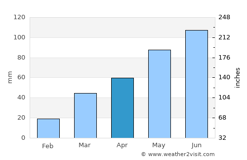 Maple Grove average rain in April