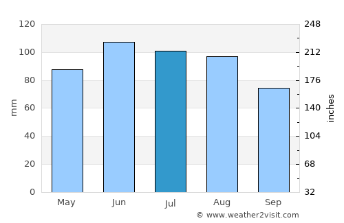 Maple Grove average rain in July