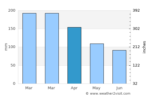 Maple Ridge average rain in April