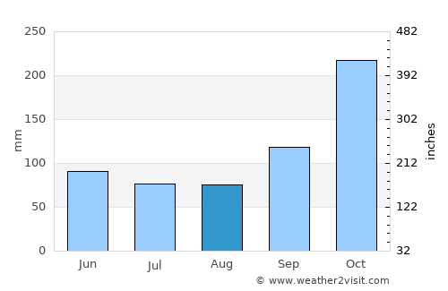 Maple Ridge average rain in August