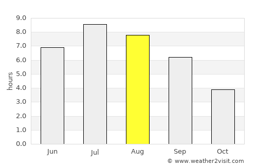 Maple Ridge average rain in August