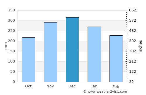 Maple Ridge average rain in December
