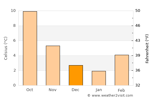 Maple Ridge average temperature in December