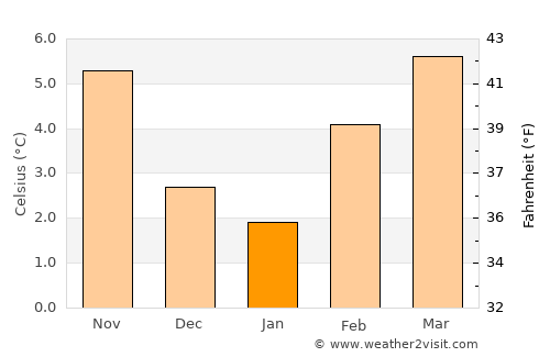 Maple Ridge average temperature in January