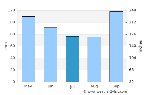 Maple Ridge average rain in July