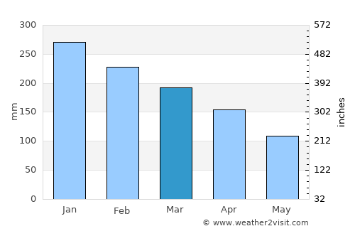 Maple Ridge average rain in March