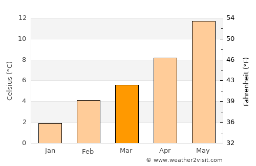 Maple Ridge average temperature in March