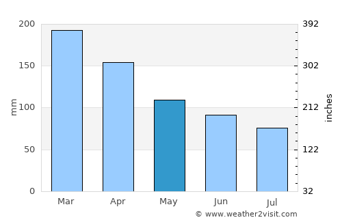 Maple Ridge average rain in May