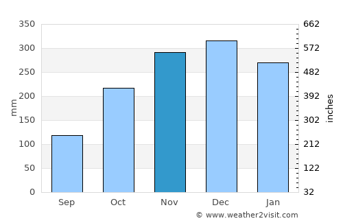 Maple Ridge average rain in November