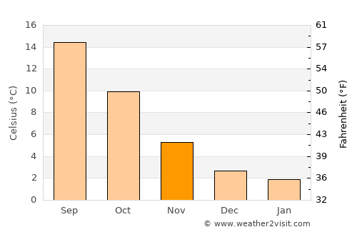 Maple Ridge average temperature in November