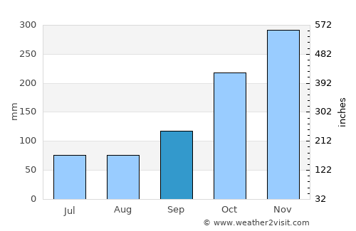 Maple Ridge average rain in September