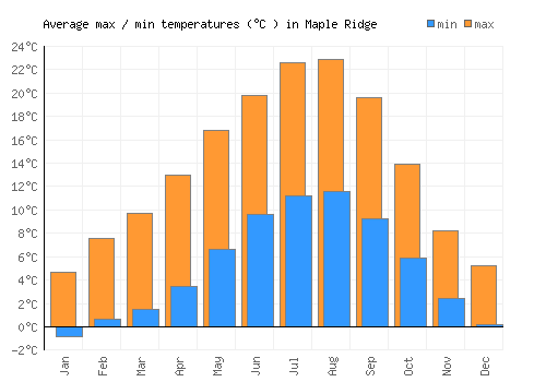 Maple Ridge average minimum / maximum temperatures (Celsius)