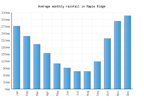 Maple Ridge monthly rainfall chart (mm)