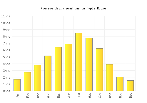 Maple Ridge average daily sunshine chart