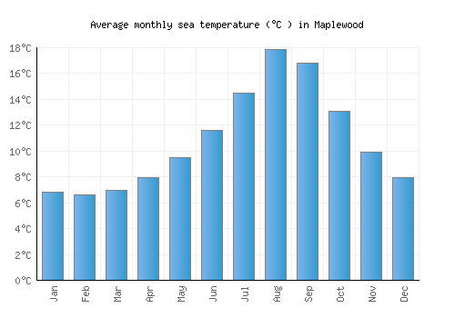 Maplewood average sea temperature chart (Celsius)