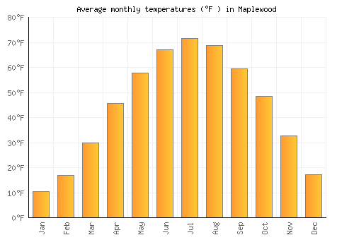 Maplewood average temperature chart (Fahrenheit)
