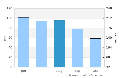 Maplewood average rain in August