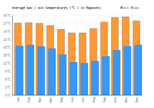 Maposeni average minimum / maximum temperatures (Celsius)