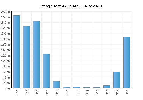 Maposeni monthly rainfall chart (mm)