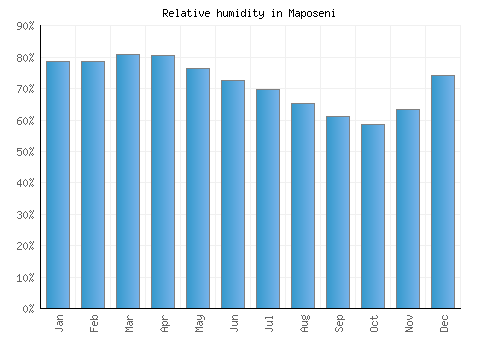Maposeni relative humidity averages