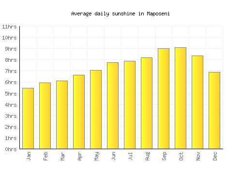 Maposeni average daily sunshine chart