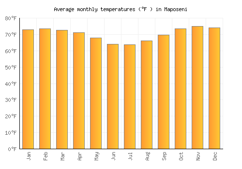 Maposeni average temperature chart (Fahrenheit)