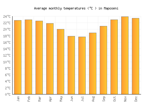 Maposeni average temperature chart (Celsius)