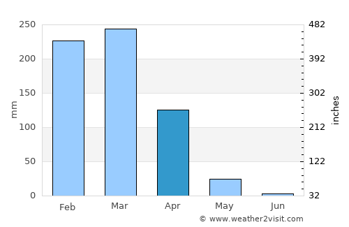 Maposeni average rain in April